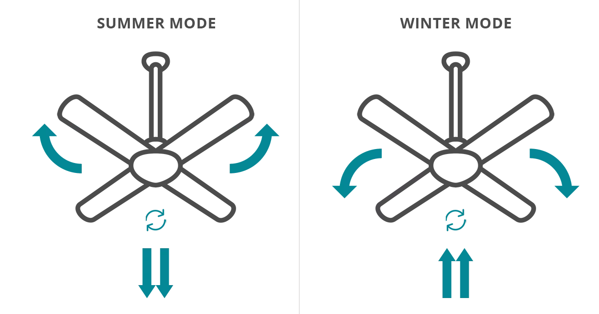 Summer Winter Mode Fans Why Direction, Summer Ceiling Fan Setting